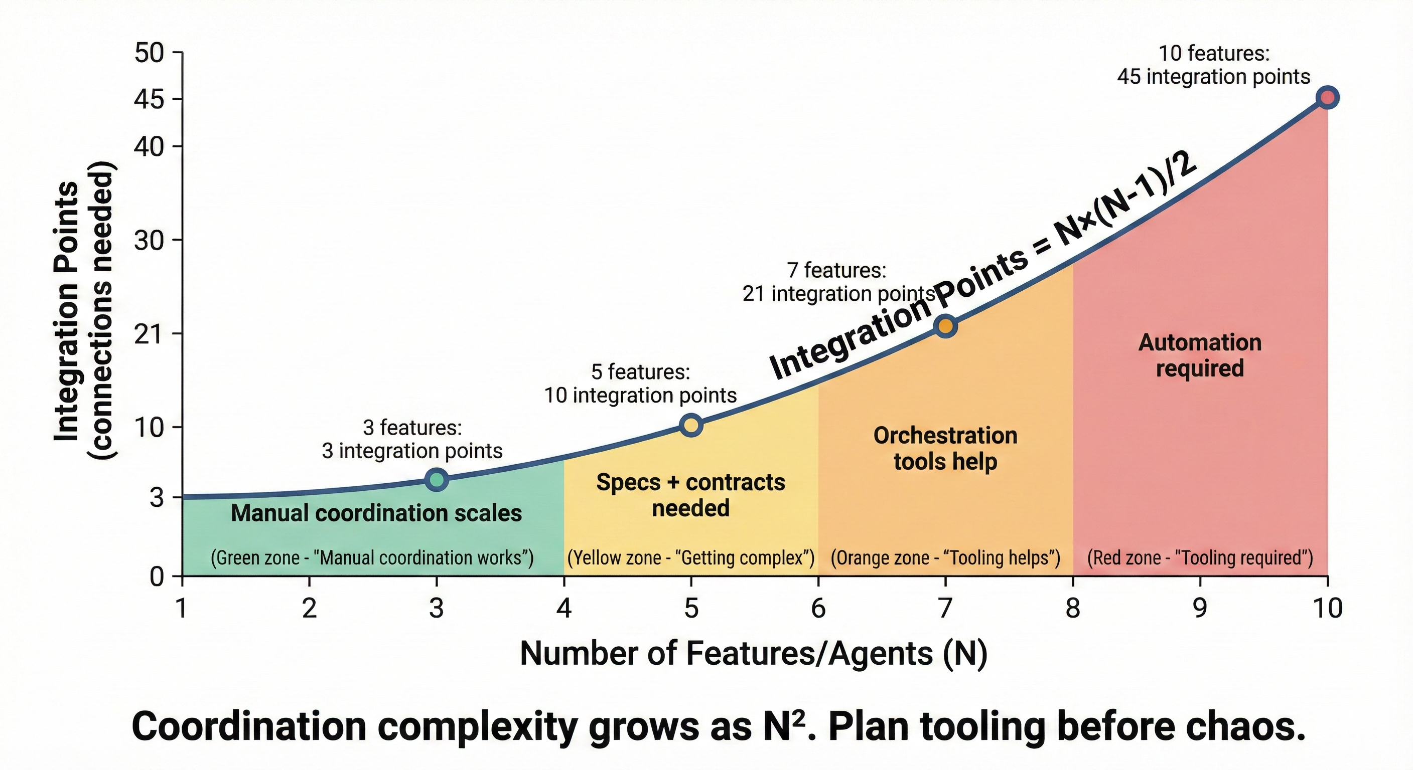 Graph showing communication complexity scaling: 3 developers = 3 connections, 10 developers = 45 connections, demonstrating quadratic growth and need for orchestration
