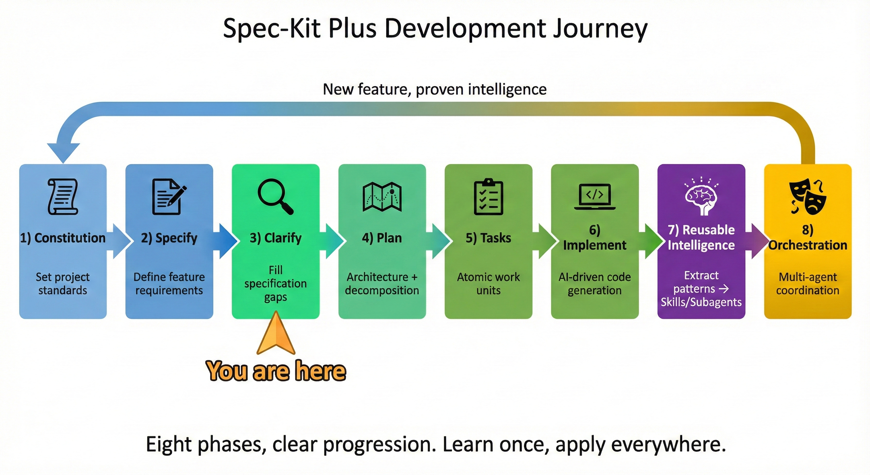 Eight-phase Spec-Kit-Plus workflow showing Constitution → Specify → Clarify → Plan → Tasks → Implement → Validate → Refactor progression