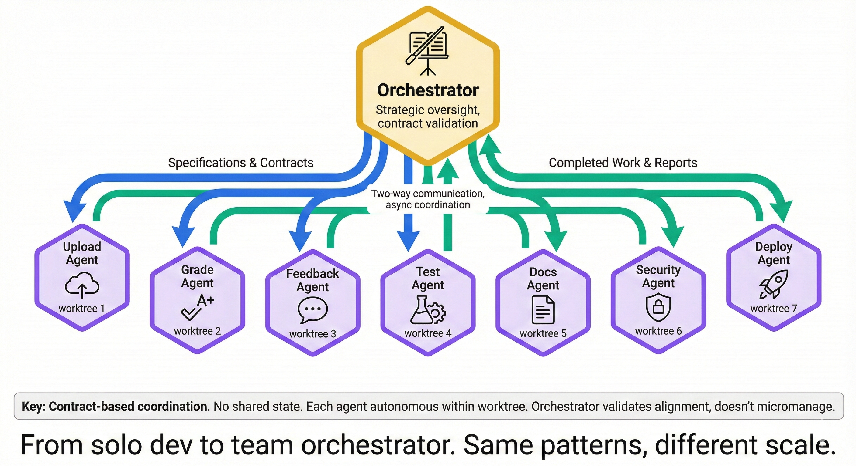 Architecture diagram showing Manager Agent orchestrating multiple Worker Agents through contract-based coordination with shared specification as source of truth