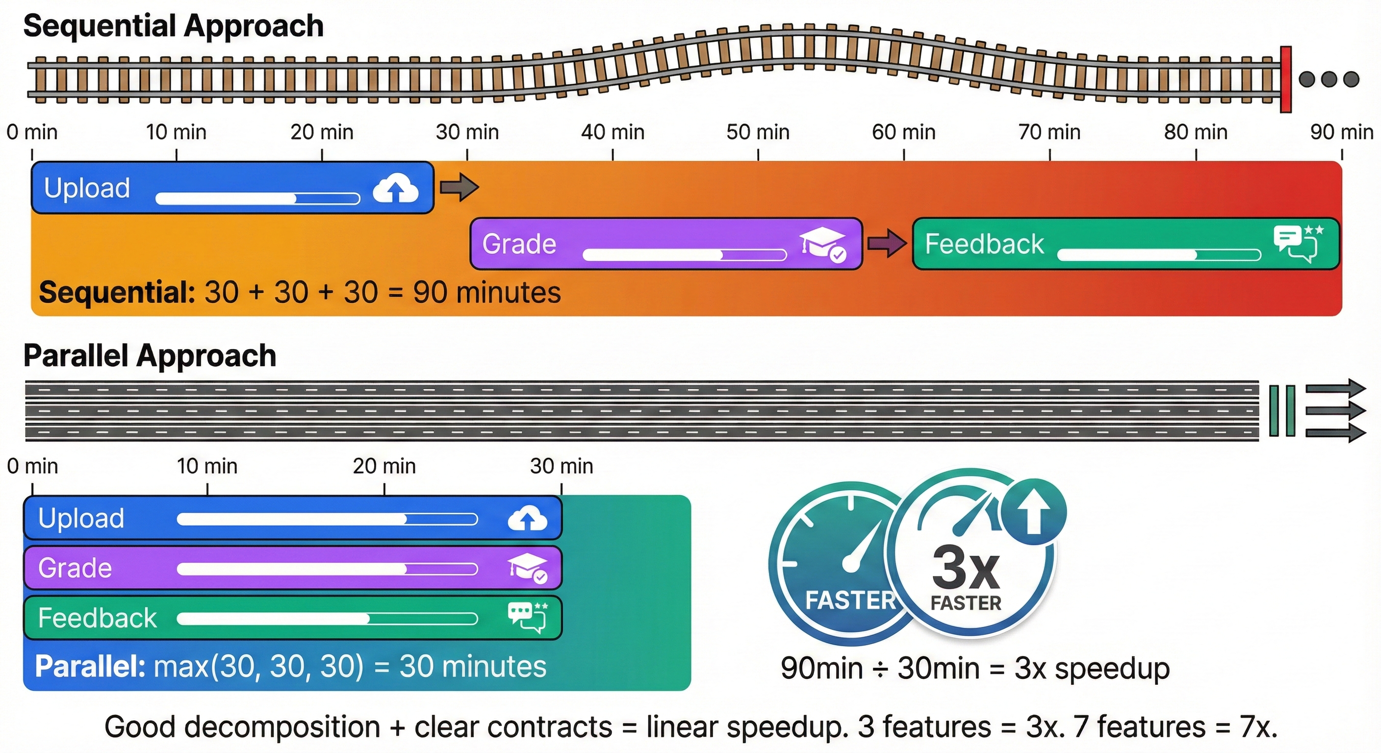 Timeline comparison showing sequential workflow (tasks done one after another) versus parallel workflow (multiple tasks executed simultaneously), highlighting 3x speedup potential