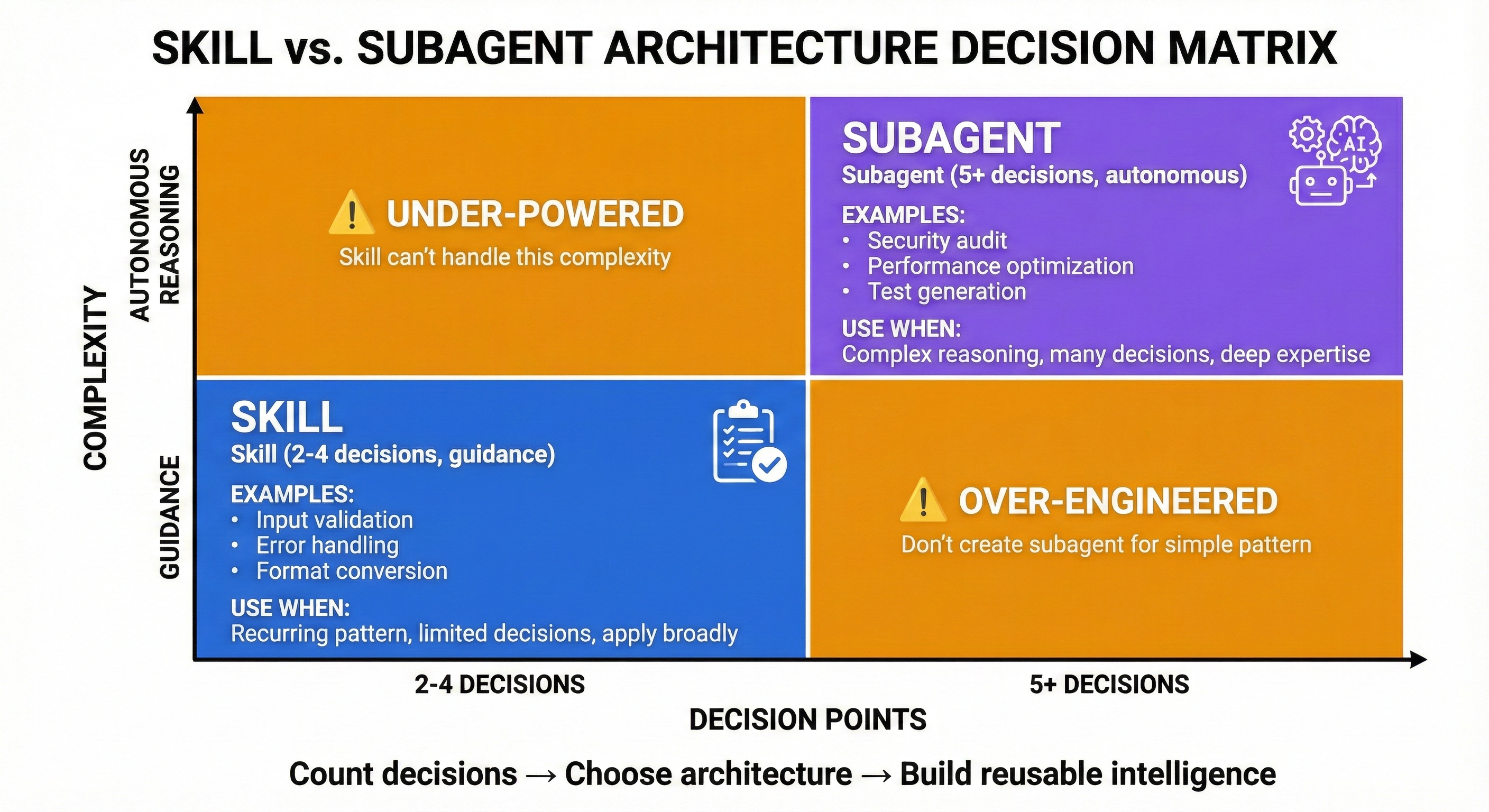 Decision matrix comparing Skills (2-4 decision points) versus Subagents (5+ decision points), showing when to use each based on complexity and autonomy needs