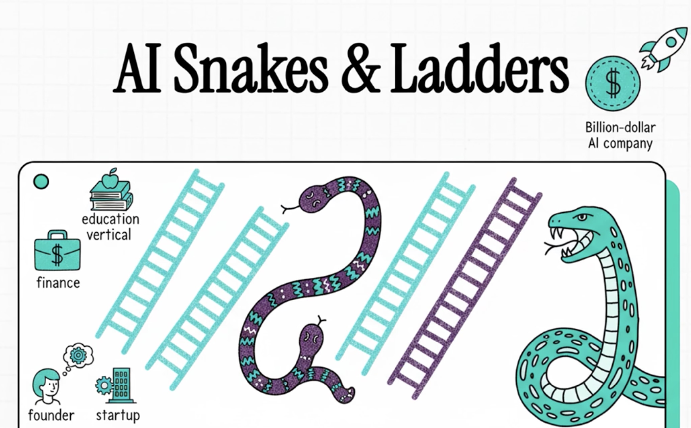 Snakes and Ladders: AI Market Structure