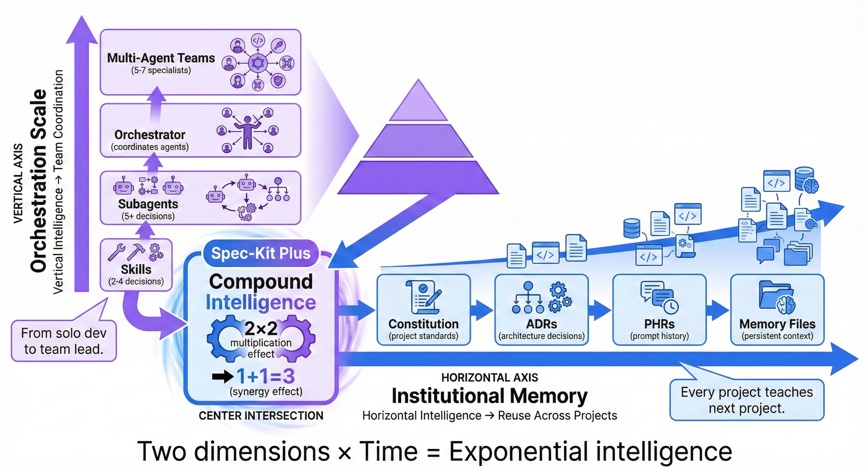 Architecture diagram showing Spec-Kit-Plus workflow with Constitution, Specification, Planning, Tasks, and Implementation phases